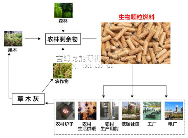 生物質(zhì)燃料顆粒機用途 生物質(zhì)燃料顆粒機用途